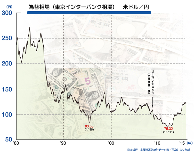 為替相場の推移