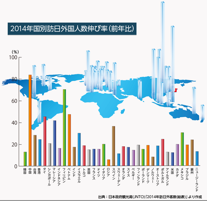 2014国別訪日外国人数伸び率