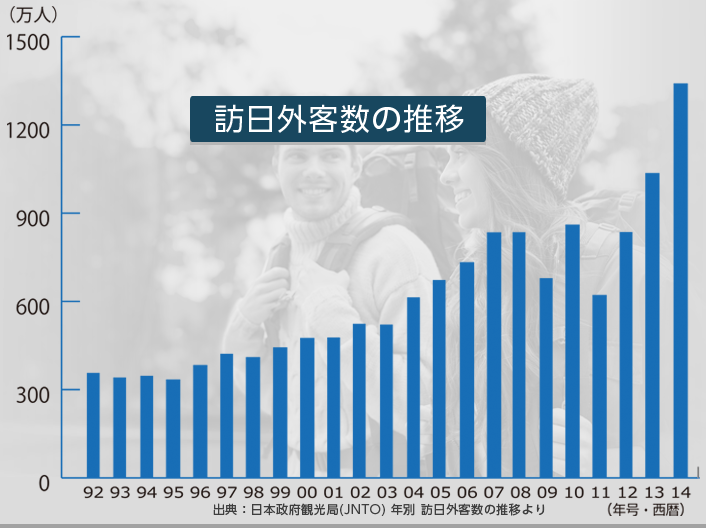 訪日外客数の推移
