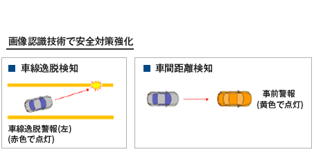 車線逸脱検知・車間距離検知