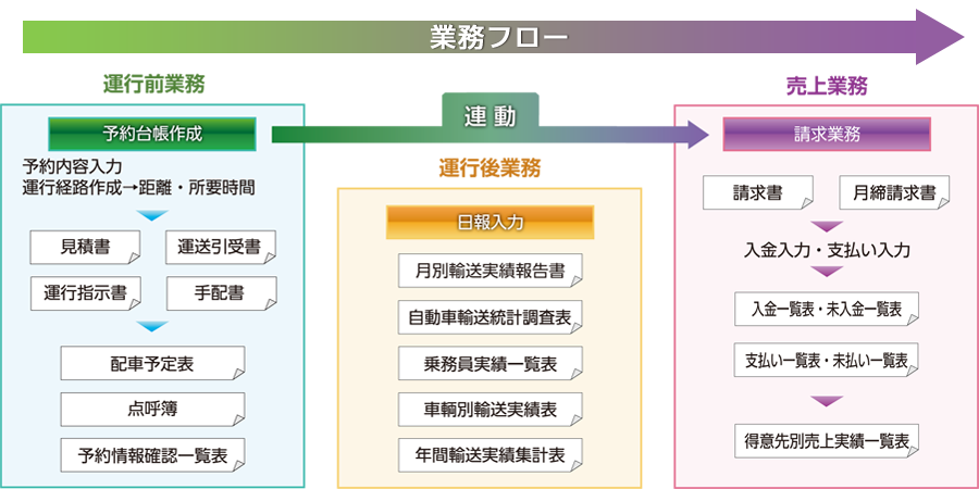 バス運行管理システムSPはバス事業者の業務フローに密着しているので業務効率が向上