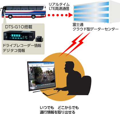 富士通DTS-G1Oのデジタコ・ドライブレコーダー情報の流れ