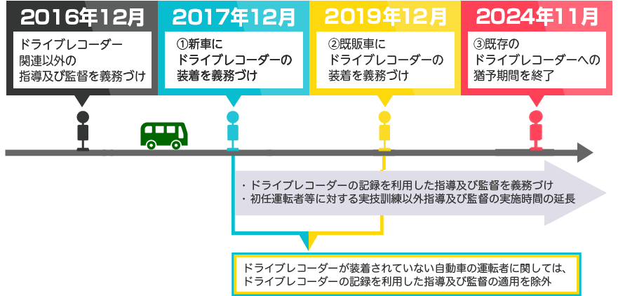 貸切バス運行ソリューションの流れ