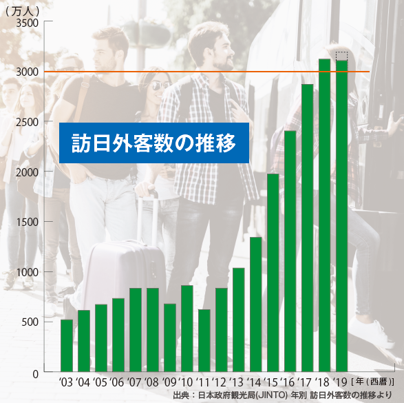 訪日外客数の推移