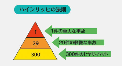 ハインリッヒの法則ピラミッド