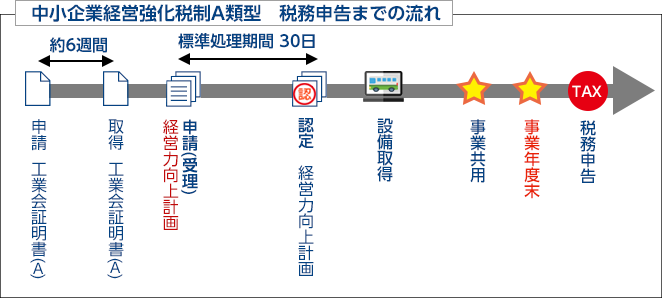 税の申告までの流れ