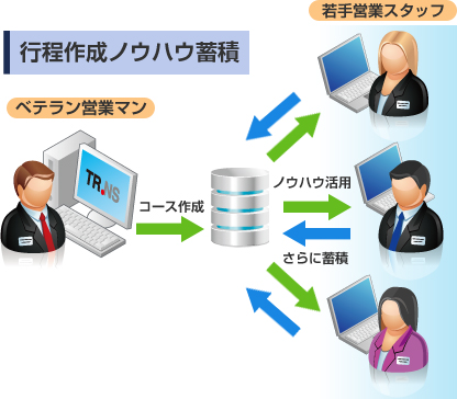 行程作成ノウハウ蓄積イメージ